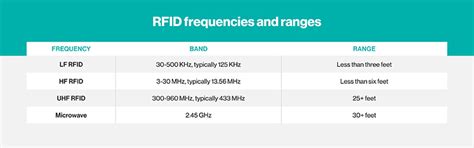 rfid tag frequency band|what frequency does rfid use.